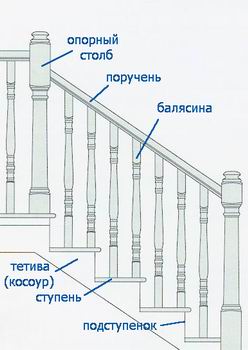 Терминология | Лестница.com — Всё о лестницах и ограждениях